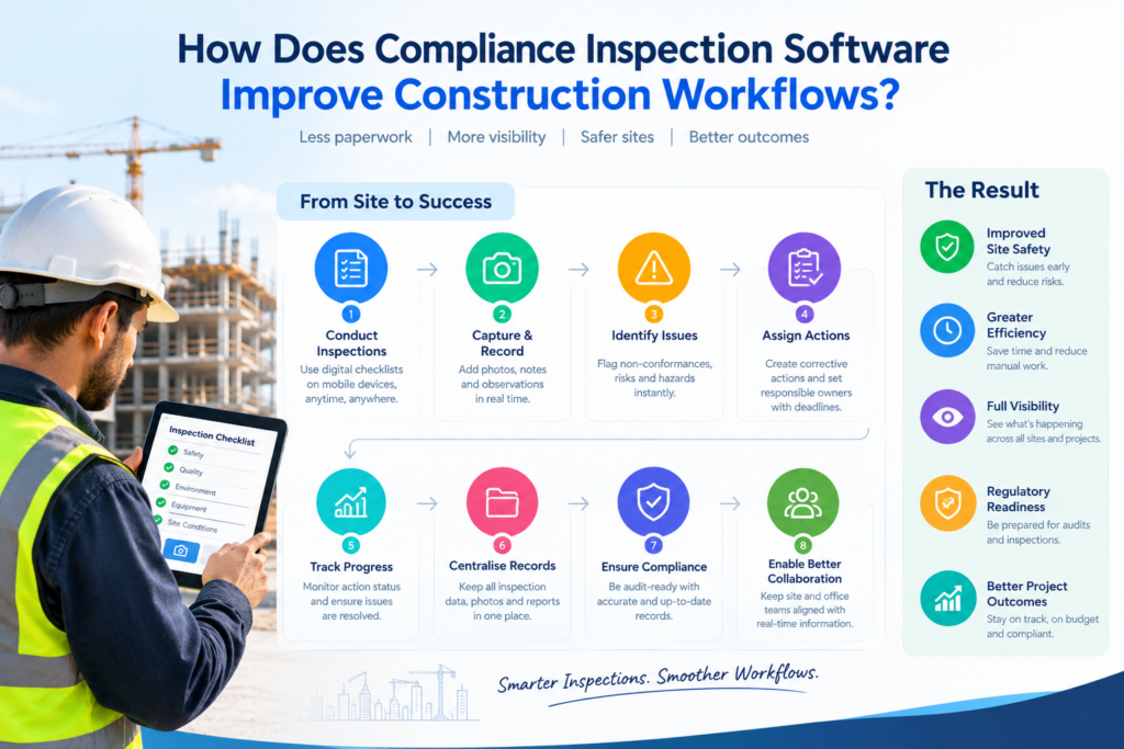 infographic explaining How Does Compliance Inspection Software Improve Construction Workflows?